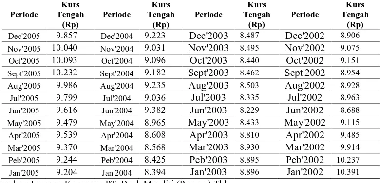 Tabel 4.3. Kurs Transaksi Nilai Tukar Mata Uang USD Periode Januari 2002-Desember 2005  