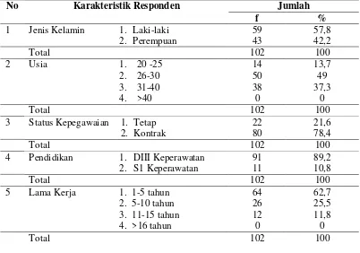 Tabel 5.1 Karakteristik responden perawat RSU Mohammad  Noer dan RSU As Syifa Pamekasan pada bulan Februari 2018 