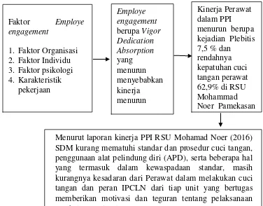 Gambar 1.1 Kajian masalah pengembangan pengembangan model employee engagement dalam upaya peningkatan kinerja perawat dalam PPI di RSU Pamakeasan 