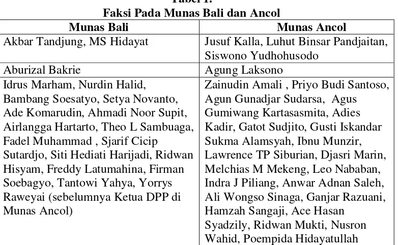 Tabel 1. Faksi Pada Munas Bali dan Ancol  