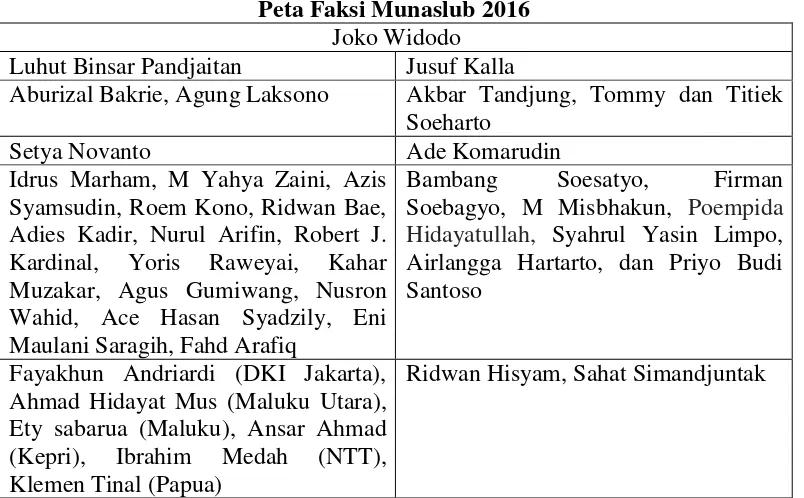Tabel 2. Peta Faksi Munaslub 2016 