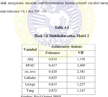 Table 4.4 Hasil Uji Multikolinearitas Model 2 
