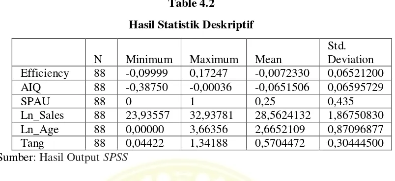Table 4.2 Hasil Statistik Deskriptif 