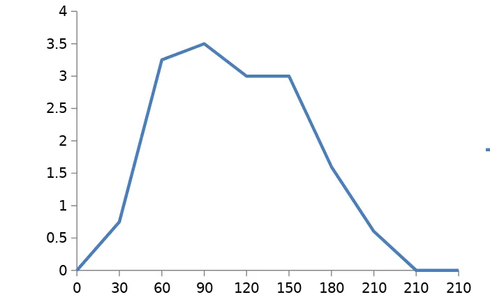 Grafik 2. Jeluk Hujan dan Waktu Hujan