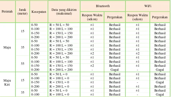 Tabel 5.3  Pengujian Perintah Accelerometer pada Bluetooth dan WiFi 