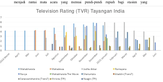 Gambar 2: Grafik TVR Drama Seria India Periode Maret 2014 - Juni 2015 