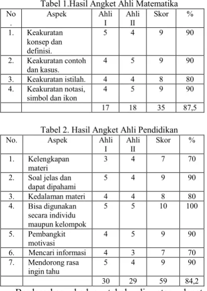 Tabel 1.Hasil Angket Ahli Matematika   