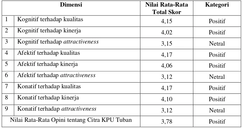 Tabel 1 Nilai Rata-Rata Opini semua Dimensi 