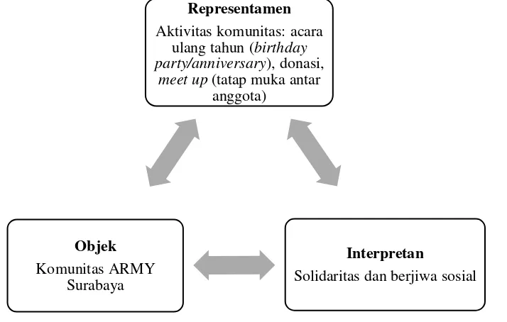 Grafik 1. Semiotika Model Triadik Peirce: Ideologi Komunitas ARMY Surabaya 