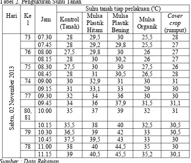 Tabel 2. Pengukuran Suhu Tanah