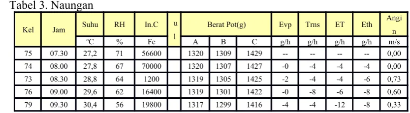 Tabel 3. Naungan