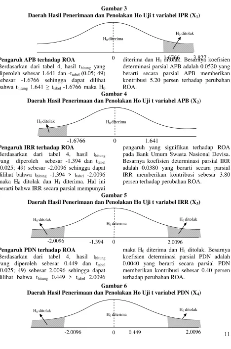Daerah Hasil Penerimaan dan Penolakan Ho Uji t variabel IPR (XGambar 3 1) 