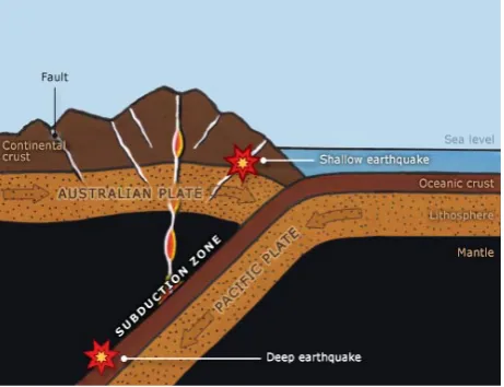 Gambar 4.4 Zona Subduksi