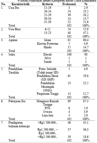 Tabel 5. 1 Distribusi Karakteristik Demografi Responden Hubungan Dukungan Sosial dan Sikap Ibu dengan Keberhasilan Pemberian ASI eksklusif di  Wilayah Puskesmas Benao Kabupaten Barito Utara Kalimantan Tengah