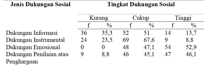 Tabel 5. 2 Distribusi Frekuensi Jenis Dukungan Sosial yang Diterima oleh Ibu diwilayah Puskesmas Benao Kabupaten Barito Utara Kalimantan Tengah 