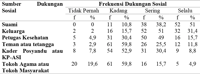 Tabel 5. 4 Tabel Frekuensi Sumber Dukungan Sosial Ibu di wilayah Puskesmas Benao Kabupaten Barito Utara Kalimantan Tengah  