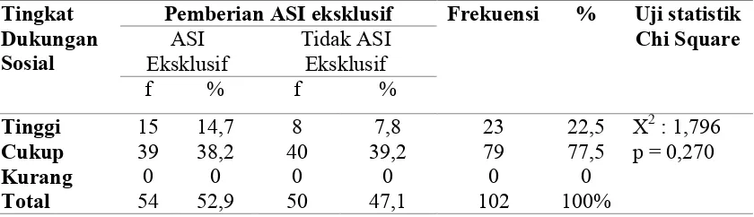 Tabel 5. 8 Tabulasi silang dan Hasil Uji Statistik Hubungan Dukungan Sosial dengan Pemberian ASI eksklusif di di wilayah Puskesmas Benao Kabupaten Barito Utara Kalimantan Tengah  