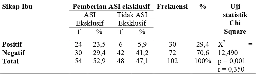 Tabel 5. 9 Tabulasi silang dan Hasil Uji Statistik Hubungan Sikap Ibu dengan Pemberian ASI eksklusif di di wilayah Puskesmas Benao Kabupaten Barito Utara Kalimantan Tengah  