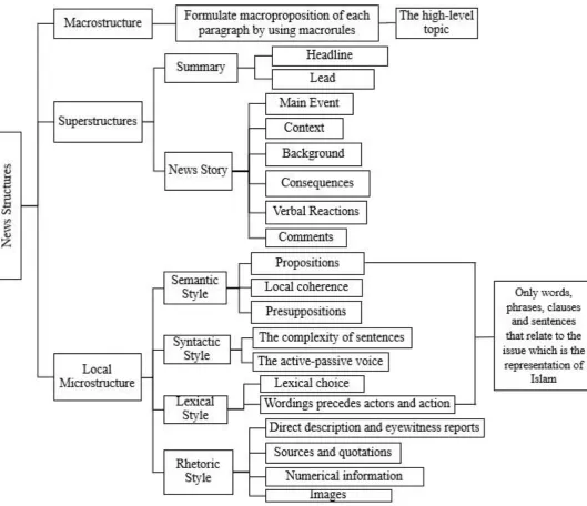 Table 4.1 The illustration of News Structures Analysis 