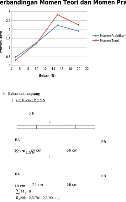 Tabel 1. Beban Langsung