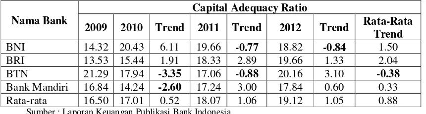 Tabel 1.1 PERKEMBANGAN CAPITAL ADEQUACY RATIO PADA BANK-BANK 