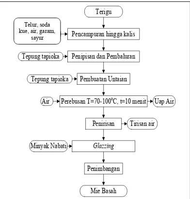 Gambar 1. Diagram Alir Pembuatan Mie Basah