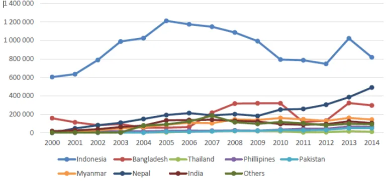 Grafik 1: Pekerja Migran di Malaysia berdasarkan Negara Asal Taun 2000-2014 