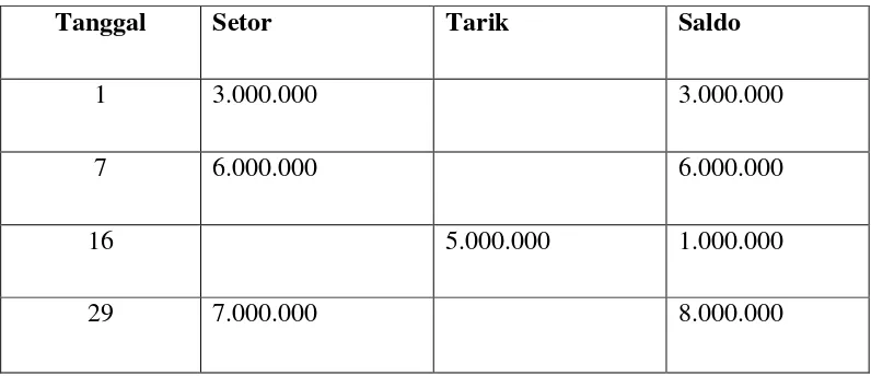 TABEL 2.1 CONTOH TRANSAKSI NASABAH 