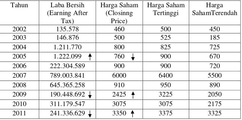 Tabel 1.1 Earning After Tax and Closing Price 