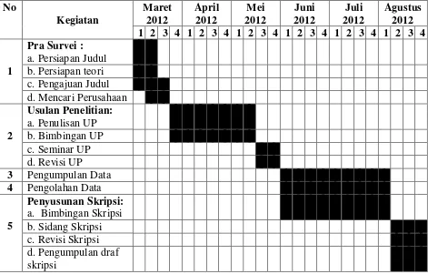 Tabel 1.2 Jadwal Penelitian 