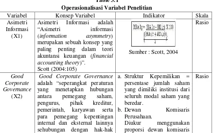 Table 3.1 Operasionalisasi Variabel Penelitian 
