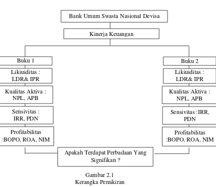 Gambar 2.1 Kerangka Pemikiran 