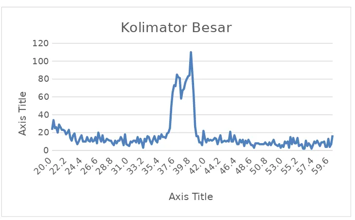 Gambar 4.2 Grafik percobaan dengan kolimator sedang