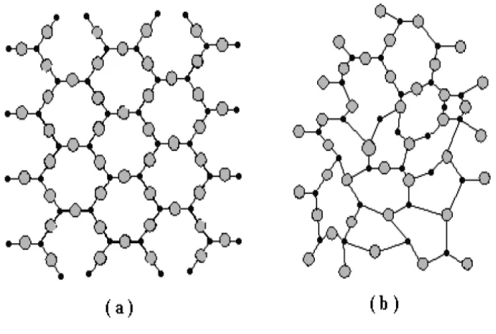 Gambar 1. (a). Susunan atom kristal, (b). Susunan atom amorf.(Smallman, 2001)