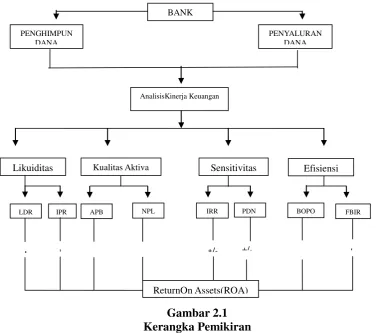 Gambar 2.1 Kerangka Pemikiran 