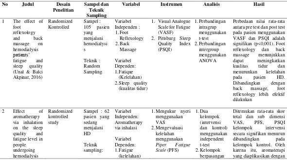 Tabel 2.1 Theoritical Mapping pendukung tentang Pengaruh Kombinasi Stimulasi Cutaneus VCO terhadap kelembaban kulit, kenyamanan dan Kualitas Tidur Pasien dengan GGK 