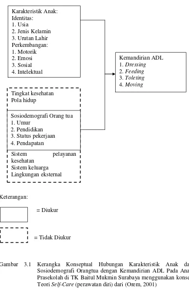 Gambar 3.1 Kerangka Konseptual Hubungan Karakteristik Anak dan    Sosiodemografi Orangtua dengan Kemandirian ADL Pada Anak Prasekolah di TK Baitul Mukmin Surabaya menggunakan konsep Teori Self-Care (perawatan diri) dari (Orem, 2001) 