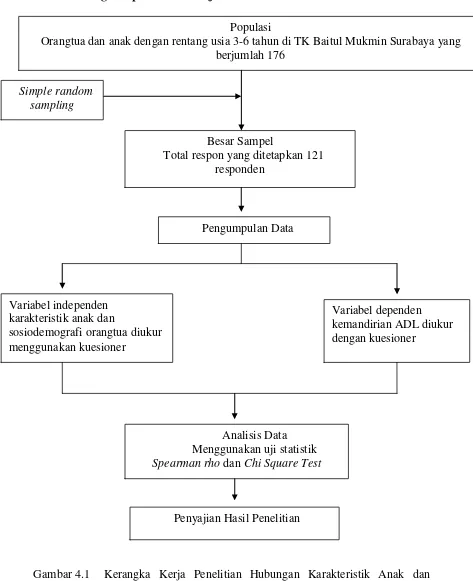 Gambar 4.1 Kerangka Kerja Penelitian Hubungan Karakteristik Anak dan  Sosiodemografi Orangtua dengan Kemandirian ADL pada anak prasekolah di TK Baitul Mukmin Surabaya 