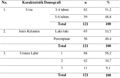 Tabel 5.2 Distribusi karakteristik demografi responden anak pada “Hubungan Karakteristik Anak dan Sosiodemografi Orang tua dengan Kemandirian ADL di TK Baitul Mukmin Surabaya” pada bulan Juli 2017 