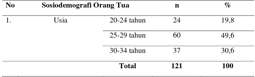 Tabel 5.4 Distribusi sosiodemografi orang tua pada “Hubungan Karakteristik Anak dan Sosiodemografi Orang tua dengan Kemandirian ADL di TK Baitul Mukmin Surabaya” pada bulan Juli 2017 
