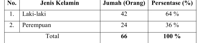 Tabel 4.2