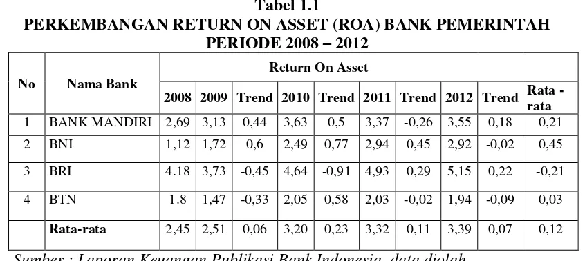 Tabel 1.1 PERKEMBANGAN RETURN ON ASSET (ROA) BANK PEMERINTAH 
