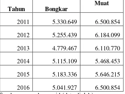 Tabel Total Barang yang  Dibongkar dan Dimuat di Pelabuhan Tanjung Perak Tahun 2011-2016 (Ton) 