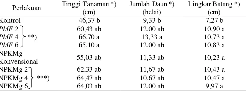 Tabel 2. Pengaruh Dosis dan Jenis Pupuk terhadap Pertumbuhan Bibit Kelapa Sawit Selama masa Pembibitan 