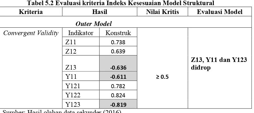 Tabel 5.2 Evaluasi kriteria Indeks Kesesuaian Model Struktural 