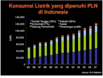 Gambar 1. Konsumsi Listrik Indonesia Berdasarkan Statistik PLN 