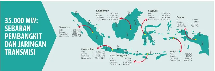 Gambar 3. Persebaran Pembangkit dan Transmisi dalam Proyek 35000 MW 