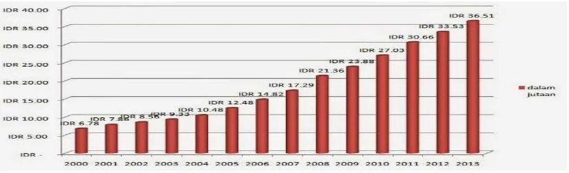 Grafik 2. Pendapatan Perkapita Indonesia tahun 2000-2013 