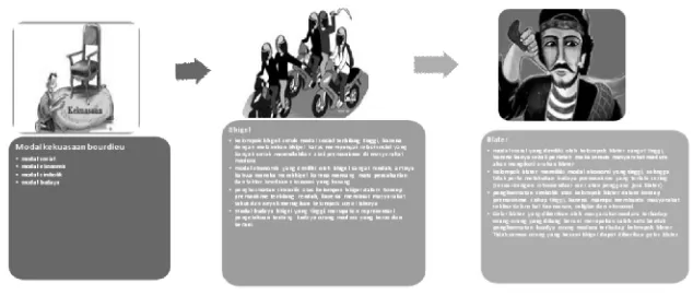 Gambar 1.1. Modal Dalam Konsep Bourdieu Antara Bhighaldengan Blater