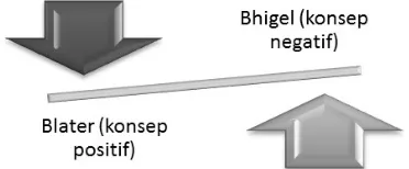 Gambar 3.1. Hubungan Persepsi Blater dengan Bhighal
